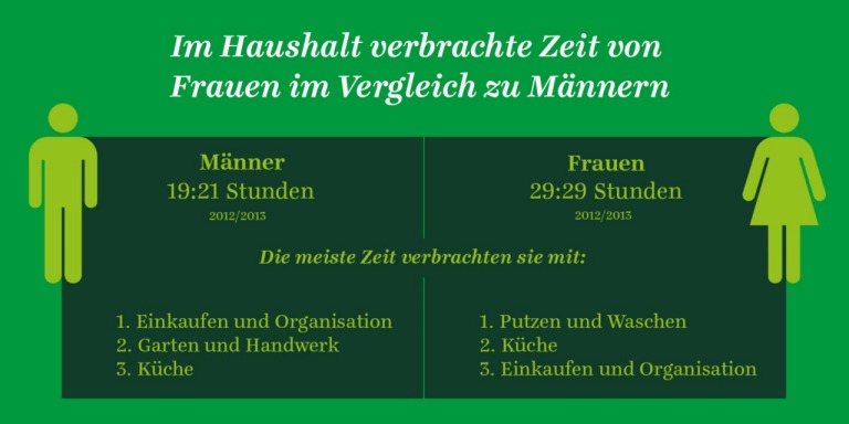 mag img 100 Zeit im Haushalt